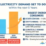 US Electricity Demand Set to Double: The Perfect Storm of AI, Crypto, and Manufacturing Reshoring