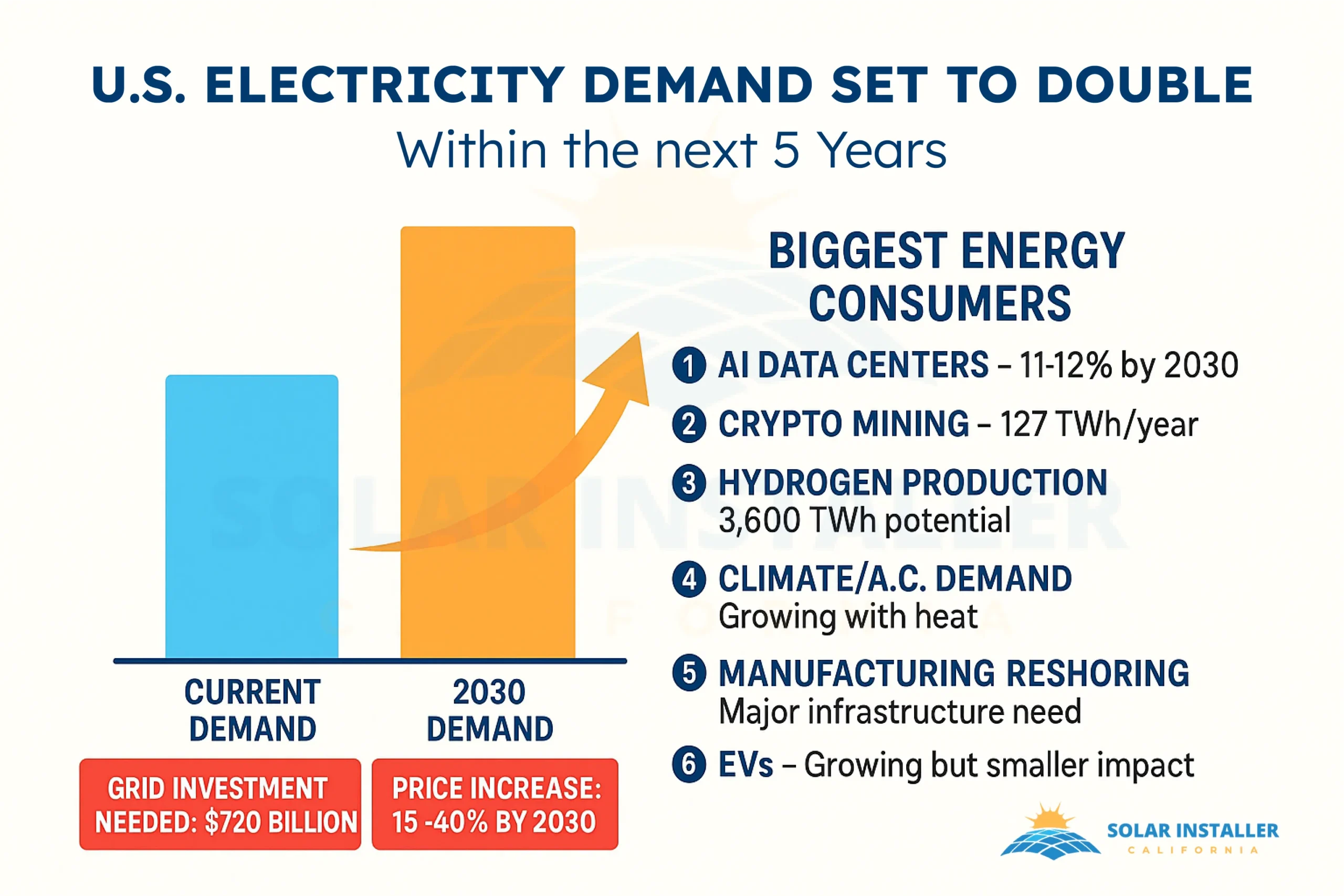 U.S. electricity demand could double by 2030 driven by AI data centers (11-12% of total demand), crypto mining (127 TWh/year), hydrogen production (3,600 TWh potential), and manufacturing reshoring. Grid needs $720 billion investment. Electricity prices projected to rise 15-40% by 2030. Source: Solar Installer California